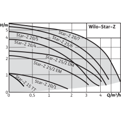 image: Pompa CWU Wilo Z20/2 powystawowa