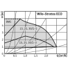 Pompa Buderus BUE ECO 25/1-3 wilo stratos eco 25/1-3