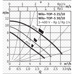 Pompa C.O. obiegowa KSB Typ: Rio 30-100 D 3~400V wilo top-s 30/10